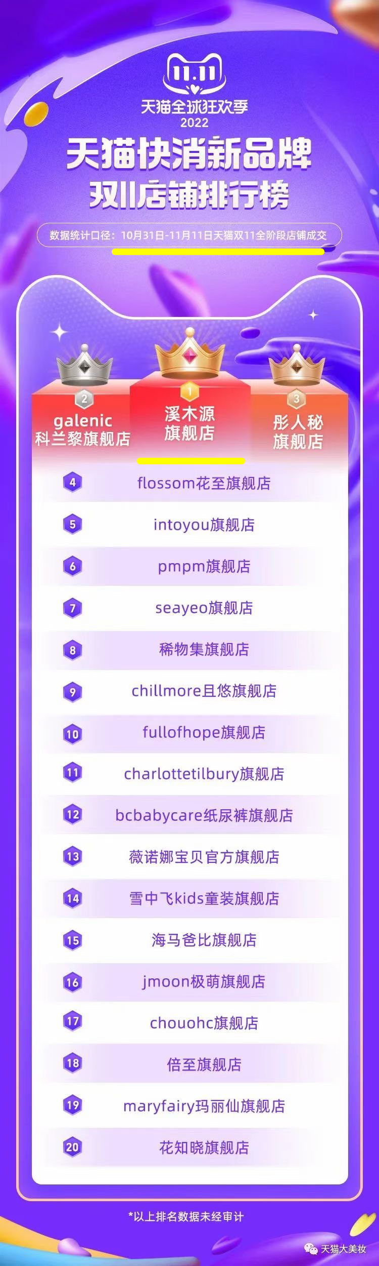 配图4:天猫官方发布2022年双11最终排行榜.jpg 配图4:天猫官方发布2022年双11最终排行榜.jpg